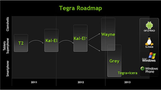 Nvidia Tegra roadmap